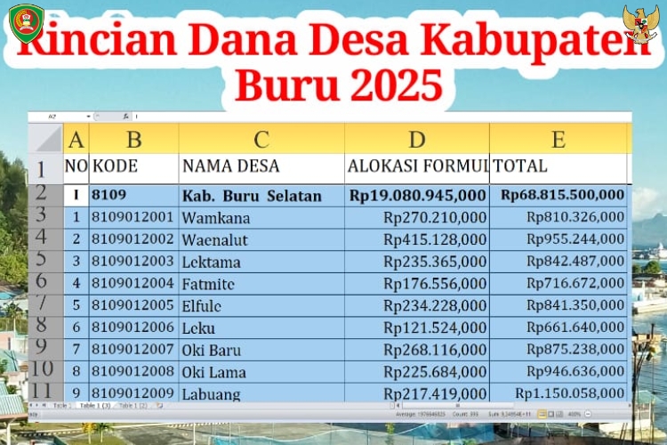 Dana Desa Kabupaten Buru Tingkatkan Pembangunan 82 Desa